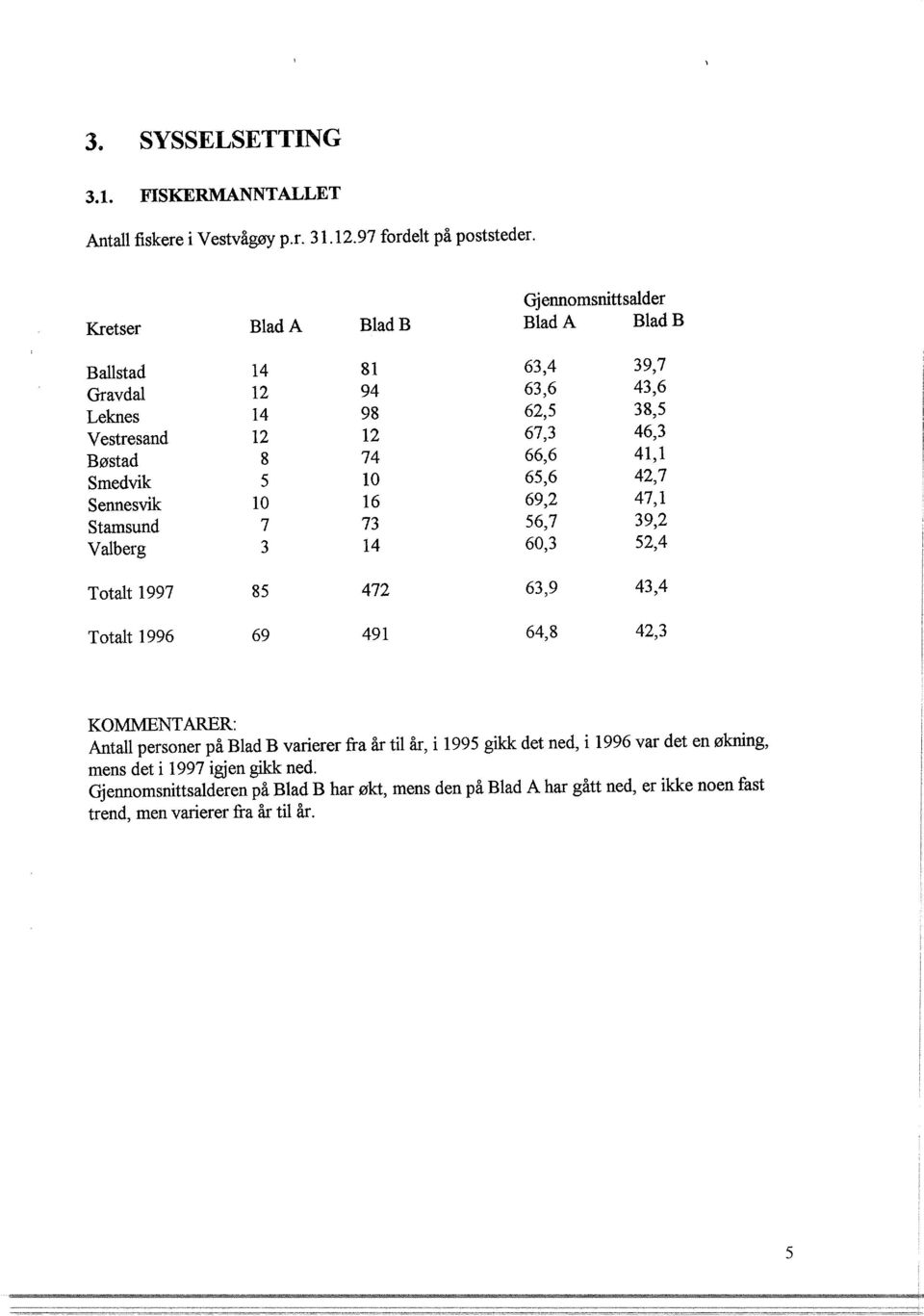 Smedvik 5 10 65,6 42,7 Sennesvik 10 16 69,2 47,1 Stamsund 7 73 56,7 39,2 Valberg 3 14 60,3 52,4 Totalt 1997 85 472 63,9 43,4 Totalt 1996 69 491 64,8 42,3 KOMMENTARER: Antall