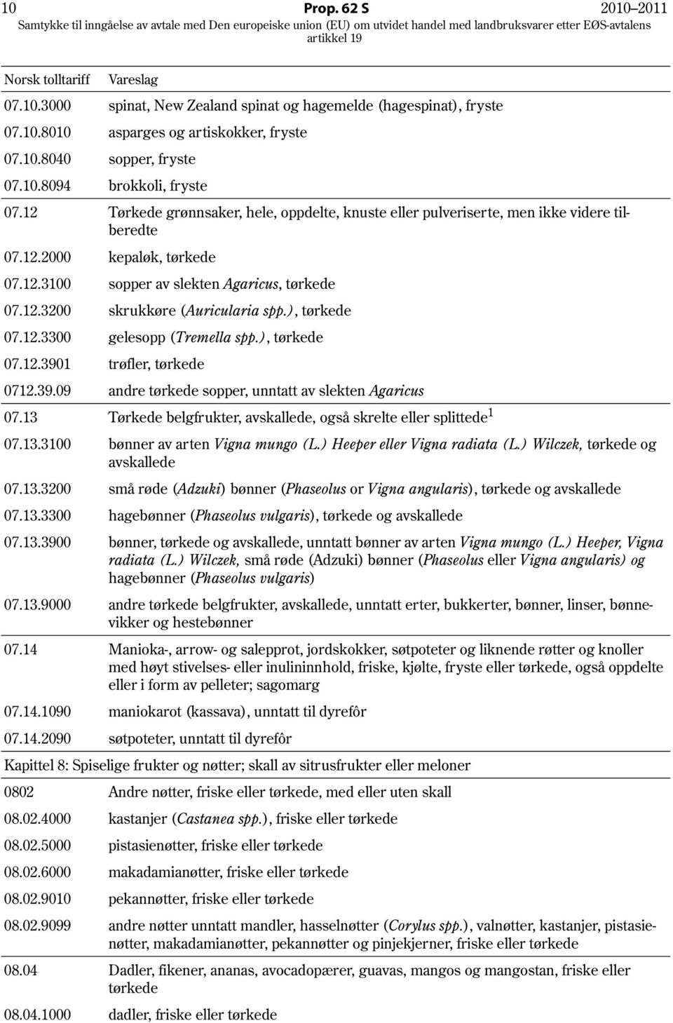 ), tørkede 07.12.3300 gelesopp (Tremella spp.), tørkede 07.12.3901 trøfler, tørkede 0712.39.09 andre tørkede sopper, unntatt av slekten Agaricus 07.