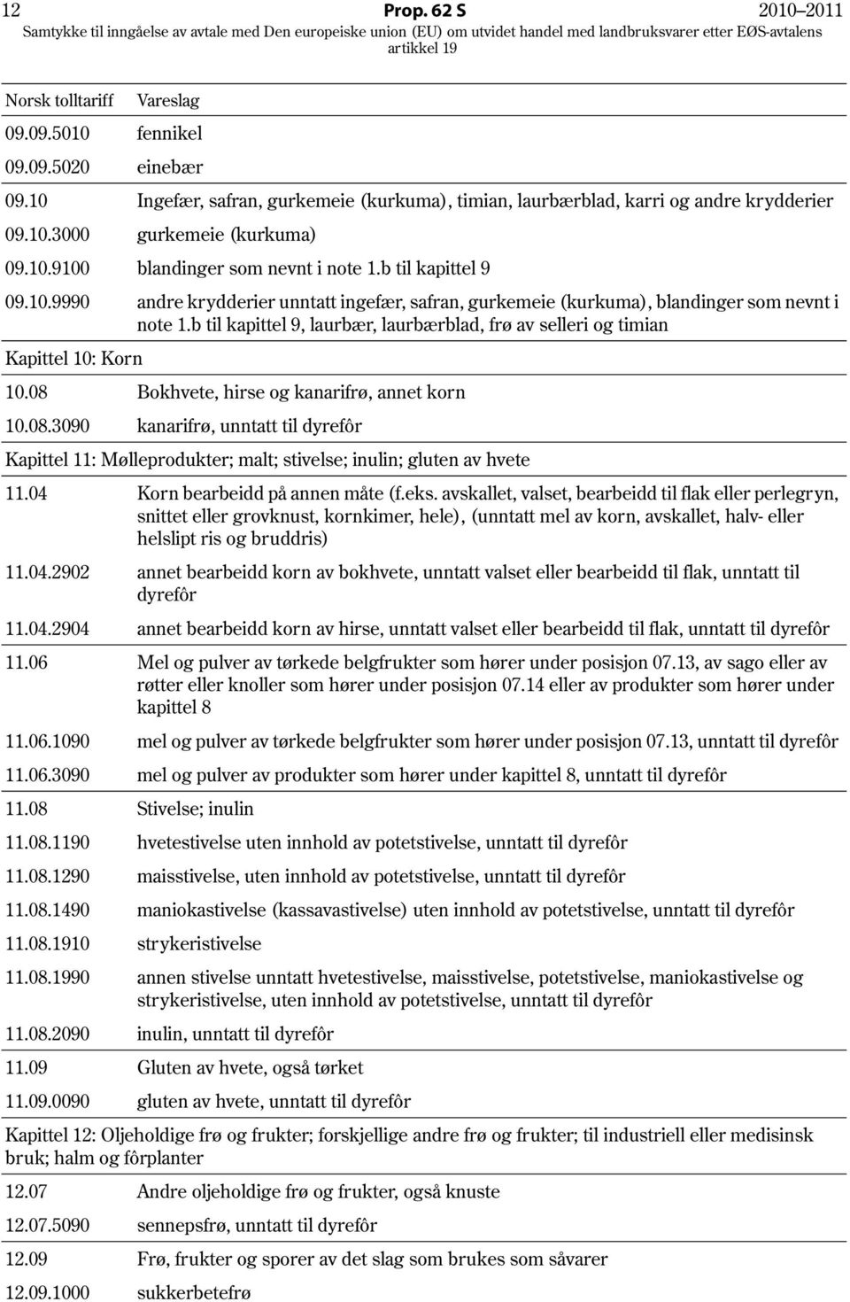 b til kapittel 9, laurbær, laurbærblad, frø av selleri og timian Kapittel 10: Korn 10.08 Bokhvete, hirse og kanarifrø, annet korn 10.08.3090 kanarifrø, unntatt til dyrefôr Kapittel 11: Mølleprodukter; malt; stivelse; inulin; gluten av hvete 11.