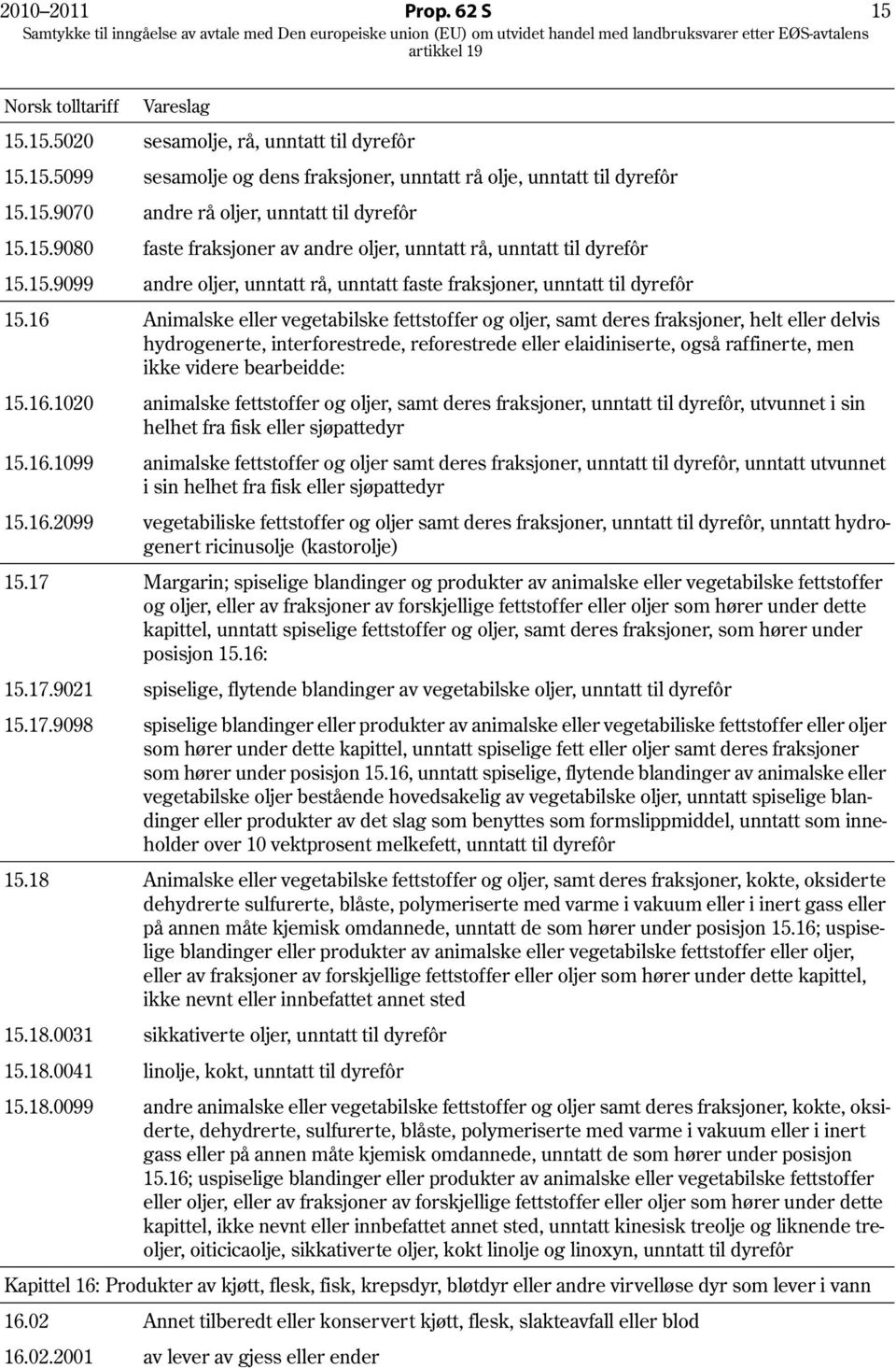 16 Animalske eller vegetabilske fettstoffer og oljer, samt deres fraksjoner, helt eller delvis hydrogenerte, interforestrede, reforestrede eller elaidiniserte, også raffinerte, men ikke videre