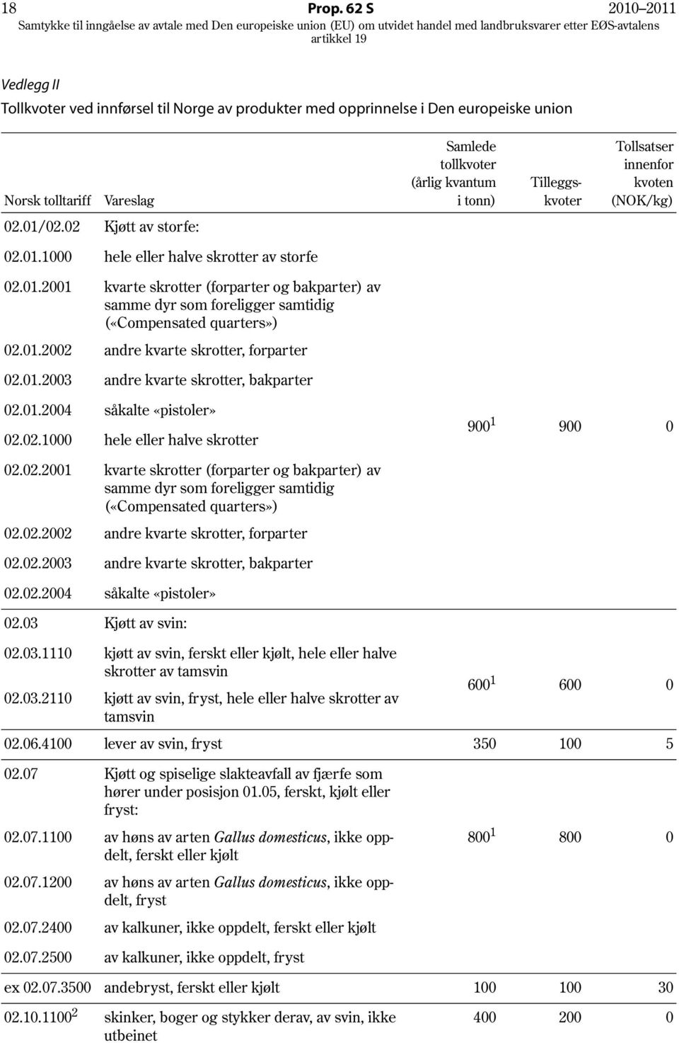 innenfor kvoten (NOK/kg) 02.01/02.02 Kjøtt av storfe: 02.01.1000 hele eller halve skrotter av storfe 02.01.2001 kvarte skrotter (forparter og bakparter) av samme dyr som foreligger samtidig («Compensated quarters») 02.