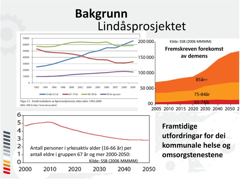 per antall eldre i gruppen 67 år og mer 2000 2050: Kilde: SSB (2006