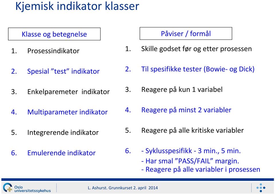 Skille godset før og etter prosessen 2. Til spesifikke tester (Bowie- og Dick) 3. Reagere på kun 1 variabel 4.