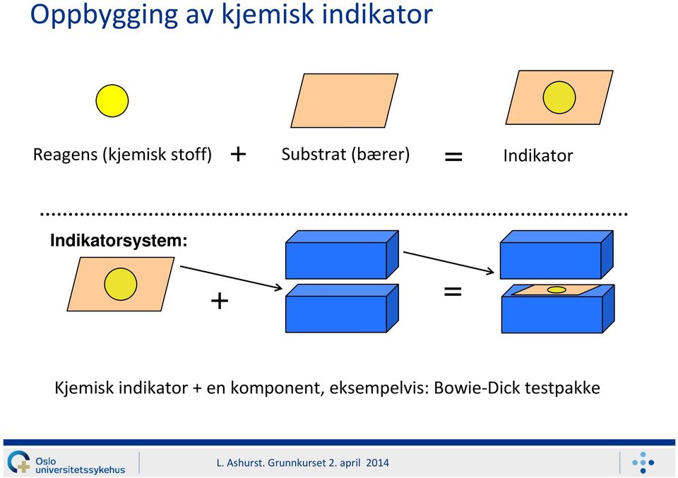 = Indikatorsystem: + = Kjemisk indikator +