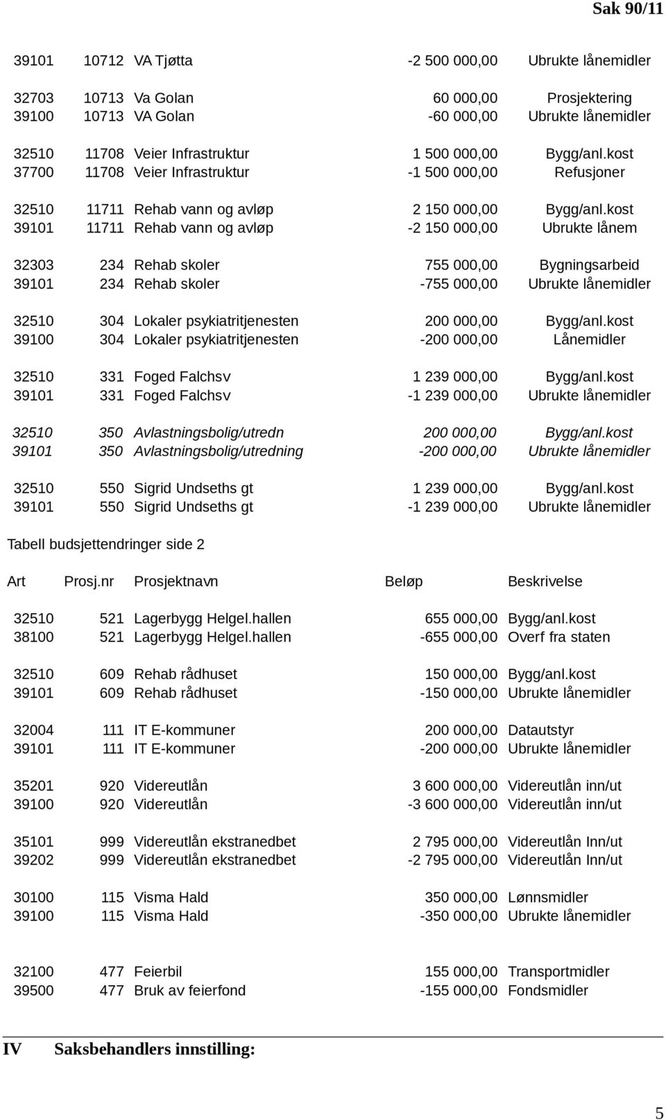 kost 39101 11711 Rehab vann og avløp -2 150 000,00 Ubrukte lånem 32303 234 Rehab skoler 755 000,00 Bygningsarbeid 39101 234 Rehab skoler -755 000,00 Ubrukte lånemidler 32510 304 Lokaler