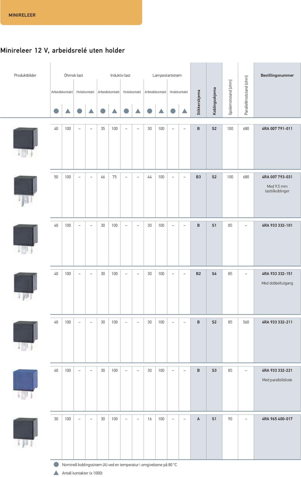 Med 9,5 mm lasttilkoblinger 40 100 30 100 30 100 B S1 85 4RA 933 332-101 40 100 30 100 30 100 B2 S6 85 4RA 933 332-151 Med dobbeltutgang 40 100 30 100 30 100 B S2 85 560 4RA 933 332-211 40 100