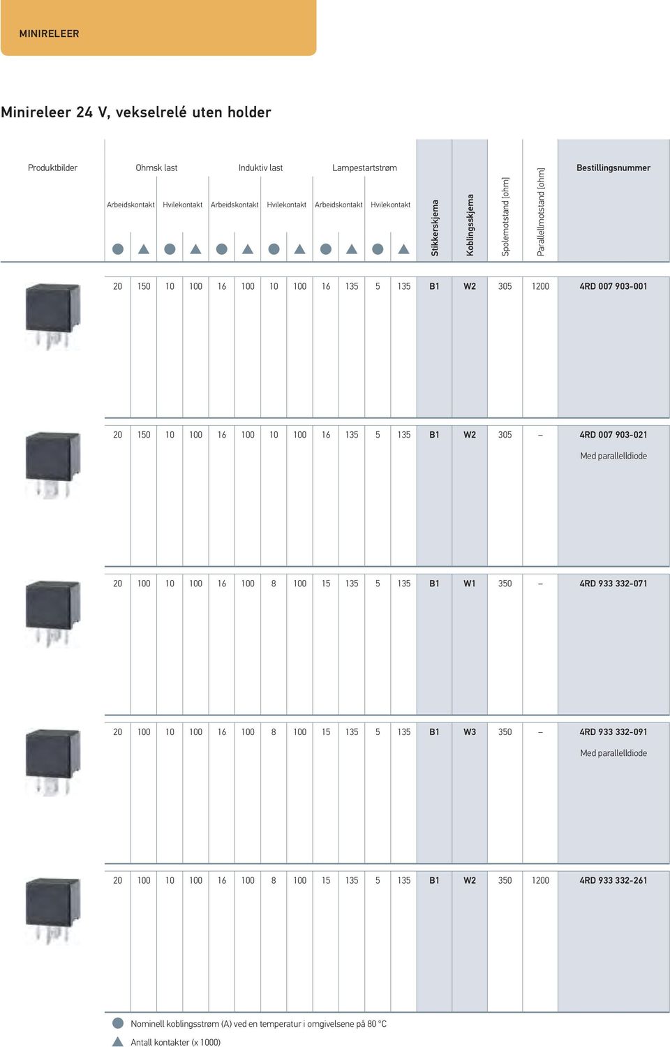 100 16 100 10 100 16 135 5 135 B1 W2 305 4RD 007 903-021 Med parallelldiode 20 100 10 100 16 100 8 100 15 135 5 135 B1 W1 350 4RD 933 332-071 20 100 10 100 16 100 8 100 15 135 5 135 B1 W3