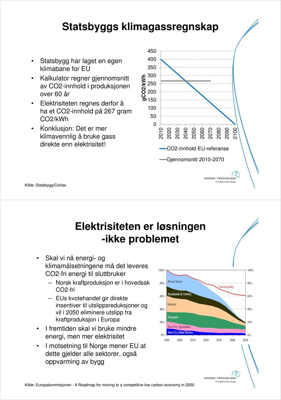 gco2/kwh 450 400 350 300 250 200 150 100 50 0 2010 2020 2030 2040 2050 2060 2070 2080 2090 2100 CO2-innhold EU-referanse Gjennomsnitt 2010-2070 Kilde: Statsbygg/Civitas Elektrisiteten er løsningen