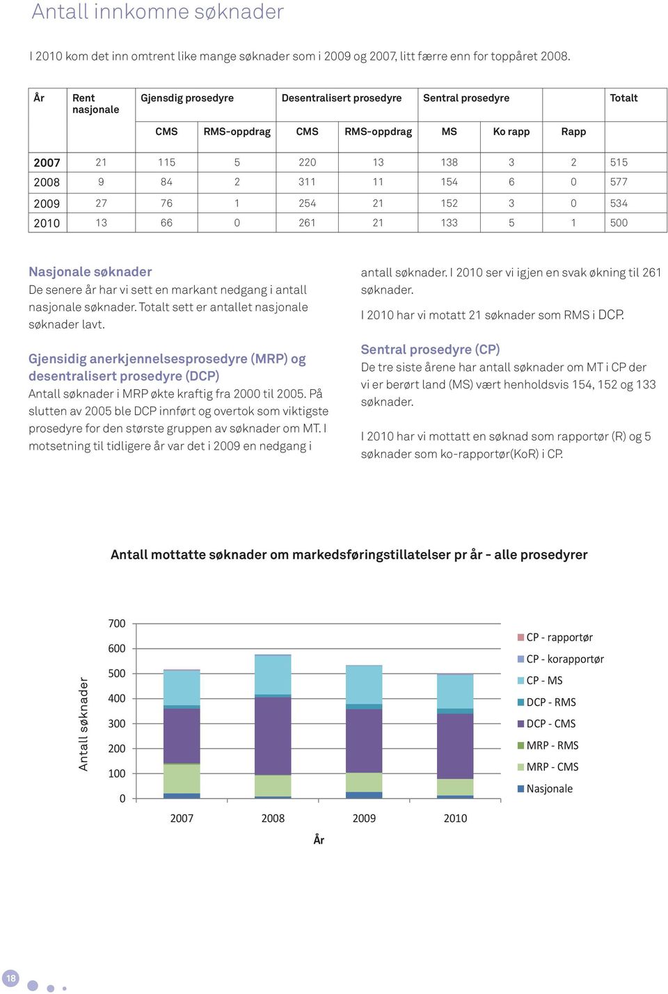 2009 27 76 1 254 21 152 3 0 534 2010 13 66 0 261 21 133 5 1 500 Nasjonale søknader De senere år har vi sett en markant nedgang i antall nasjonale søknader.