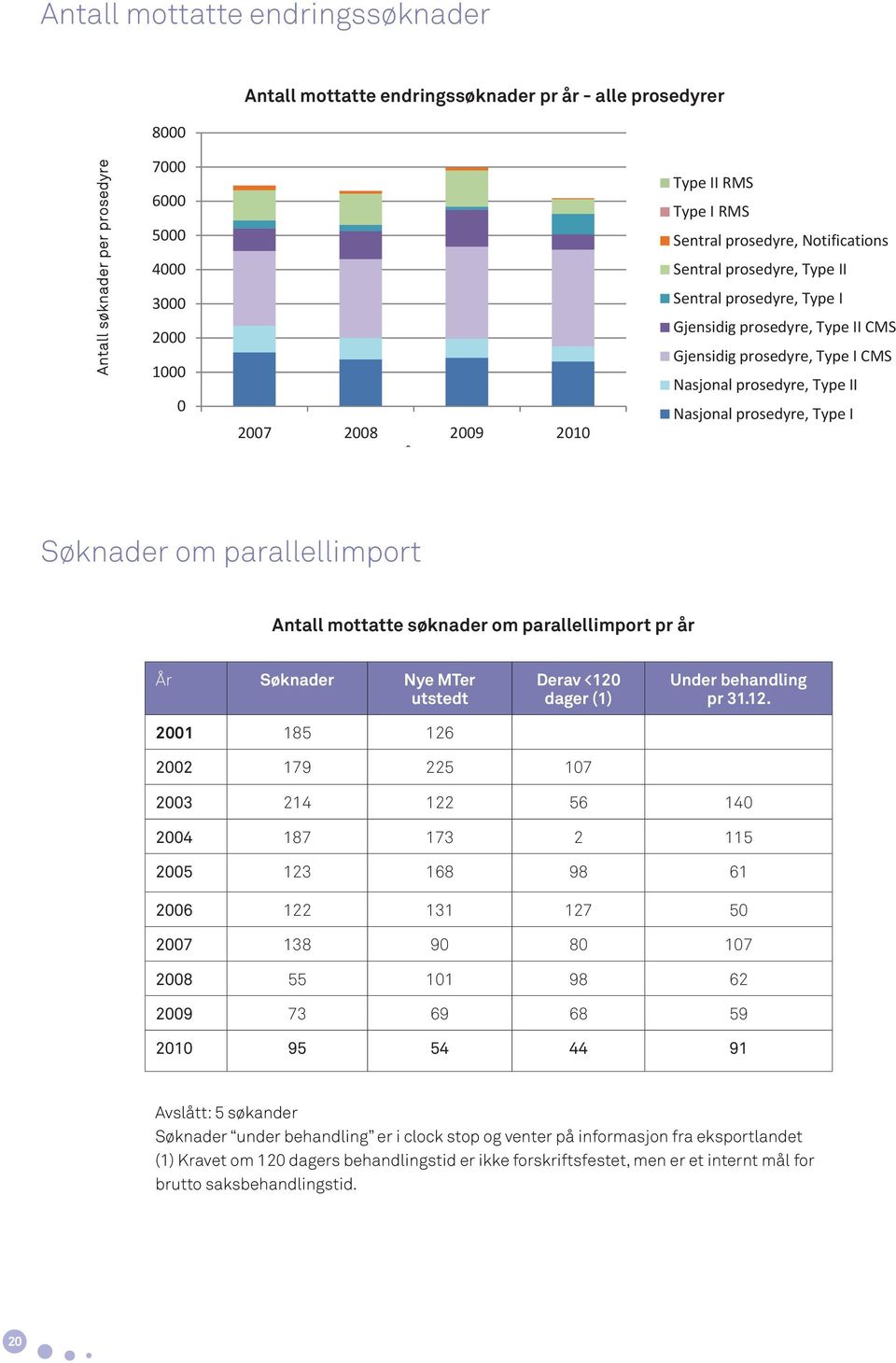 prosedyre, Type I Søknader om parallellimport Antall mottatte søknader om parallellimport pr år År Søknader Nye MTer utstedt 2001 185 126