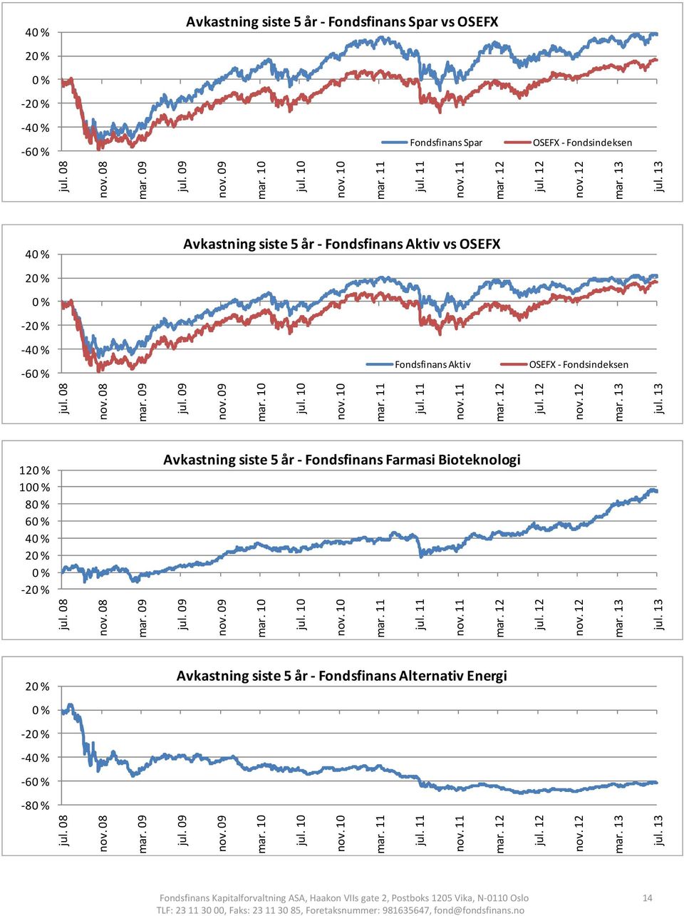 09 mar. 10 jul. 10 nov. 10 mar. 11 jul. 11 nov. 11 mar. 12 jul. 12 nov. 12 mar. 13 jul. 13 120 % 100 % 80 % 60 % 40 % 20 % 0 % 20 % Avkastning siste 5 år Fondsfinans Farmasi Bioteknologi jul. 08 nov.