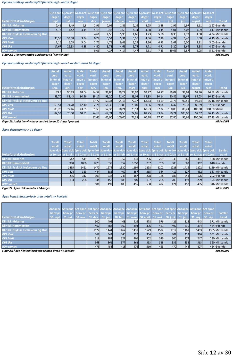 4,01 4,07 4,39 4,11 Minkende Klinikk Psykisk Helsevern og Rus 4,61 4,56 5,96 4,66 4,73 5,96 8,35 4,73 4,38 4,34 Minkende DPS Vest 30,55 33,38 3,34 6,24 5,53 5,34 5,16 4,36 7,29 4,92 6,40 5,38 4,16