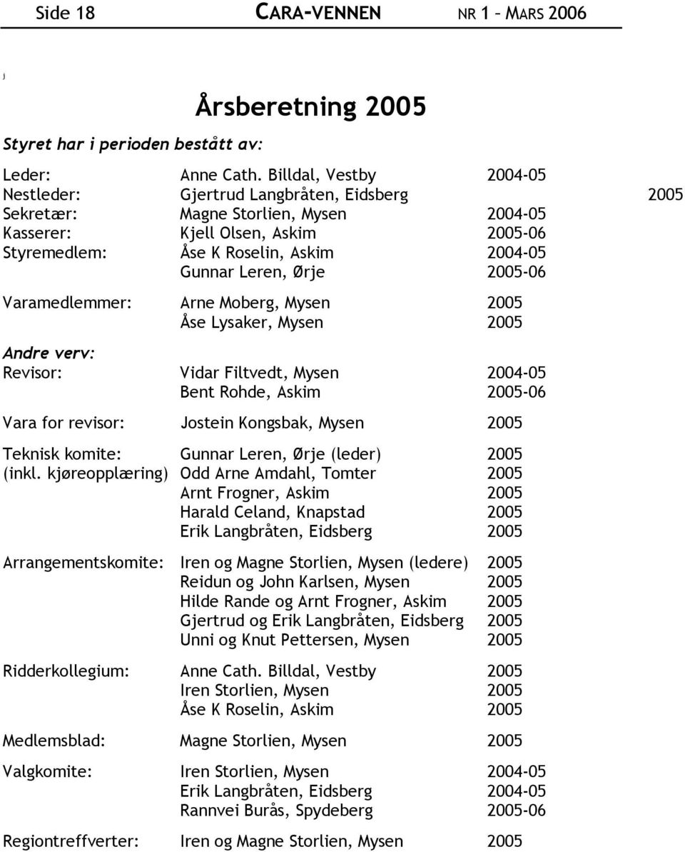 Leren, Ørje 2005-06 Varamedlemmer: Arne Moberg, Mysen 2005 Åse Lysaker, Mysen 2005 Andre verv: Revisor: Vidar Filtvedt, Mysen 2004-05 Bent Rohde, Askim 2005-06 Vara for revisor: Jostein Kongsbak,