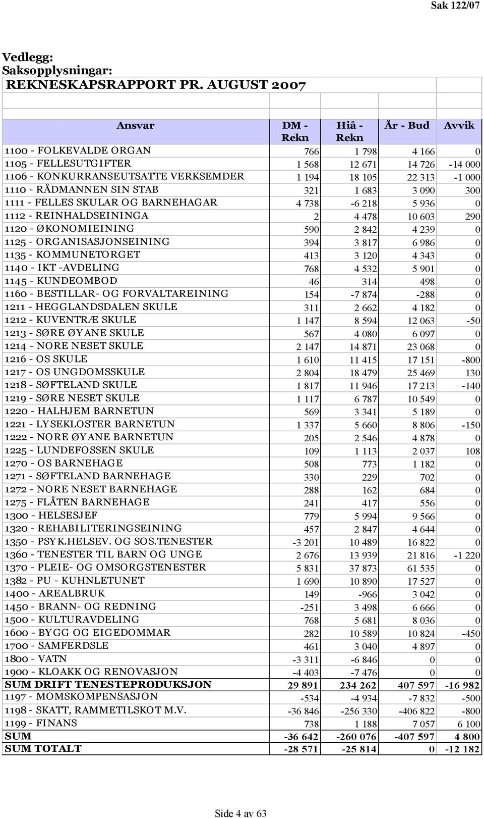 313-1 000 1110 - RÅDMANNEN SIN STAB 321 1 683 3 090 300 1111 - FELLES SKULAR OG BARNEHAGAR 4 738-6 218 5 936 0 1112 - REINHALDSEININGA 2 4 478 10 603 290 1120 - ØKONOMIEINING 590 2 842 4 239 0 1125 -
