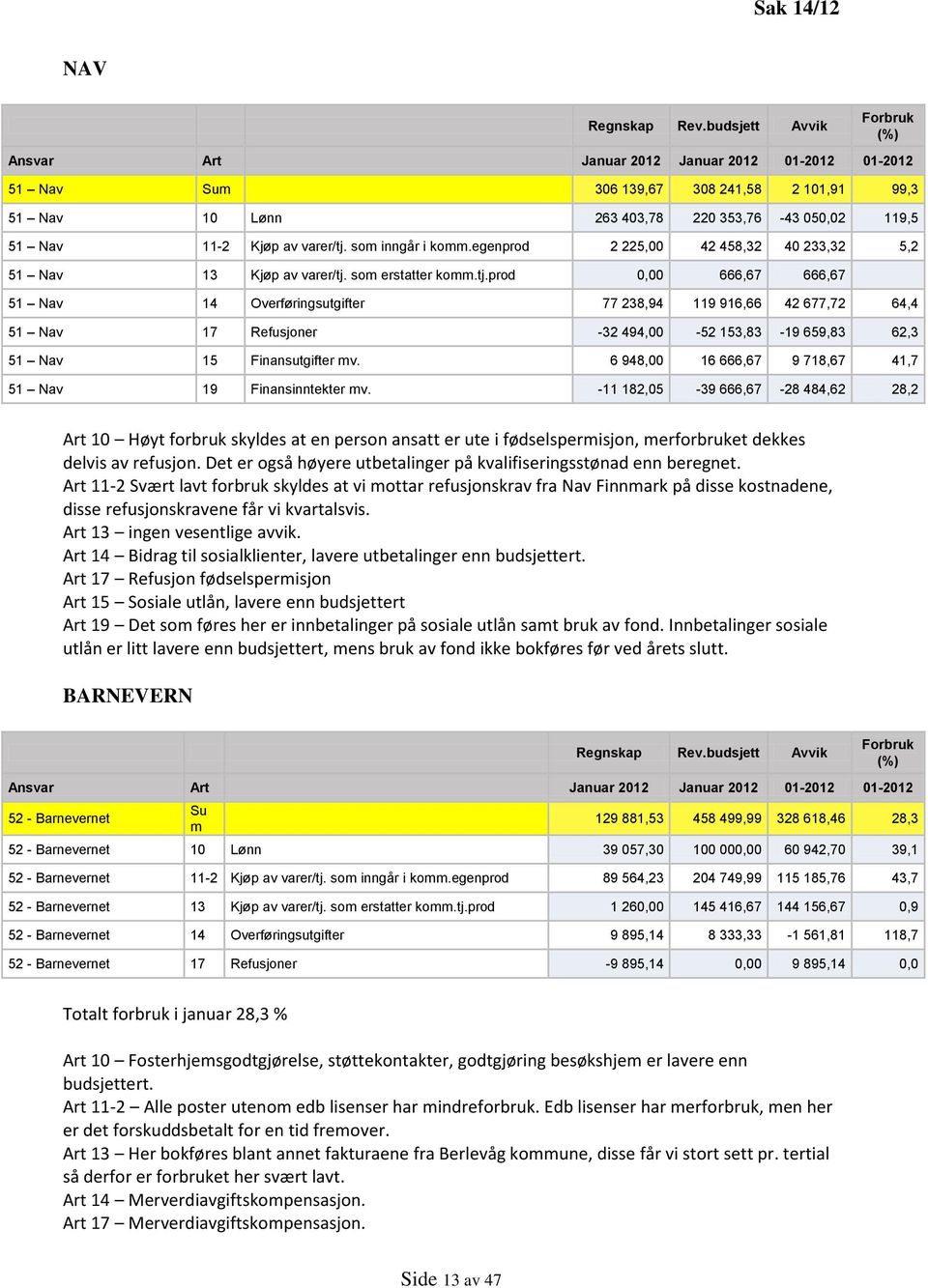 varer/tj. som inngår i komm.egenprod 2 225,00 42 458,32 40 233,32 5,2 51 Nav 13 Kjøp av varer/tj. som erstatter komm.tj.prod 0,00 666,67 666,67 51 Nav 14 Overføringsutgifter 77 238,94 119 916,66 42 677,72 64,4 51 Nav 17 Refusjoner -32 494,00-52 153,83-19 659,83 62,3 51 Nav 15 Finansutgifter mv.