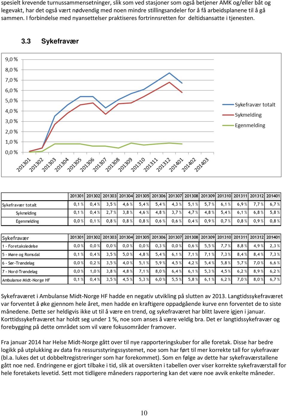 3 Sykefravær 201301 201302 201303 201304 201305 201306 201307 201308 201309 201310 201311 201312 201401 Sykefravær totalt 0,1 % 0,4 % 3,5 % 4,6 % 5,4 % 5,4 % 4,3 % 5,1 % 5,7 % 6,1 % 6,9 % 7,7 % 6,7 %