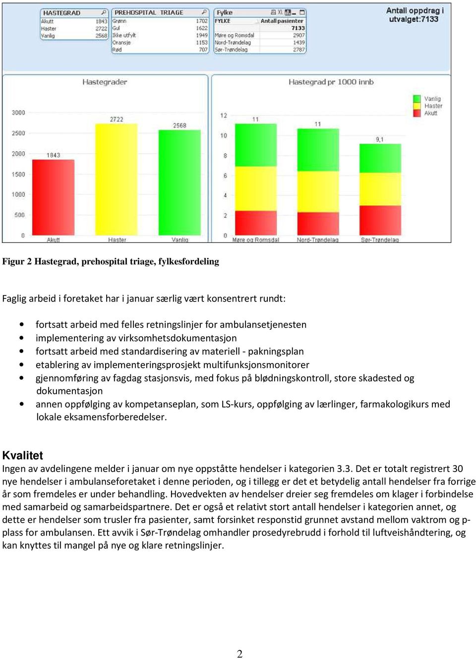 stasjonsvis, med fokus på blødningskontroll, store skadested og dokumentasjon annen oppfølging av kompetanseplan, som LS-kurs, oppfølging av lærlinger, farmakologikurs med lokale