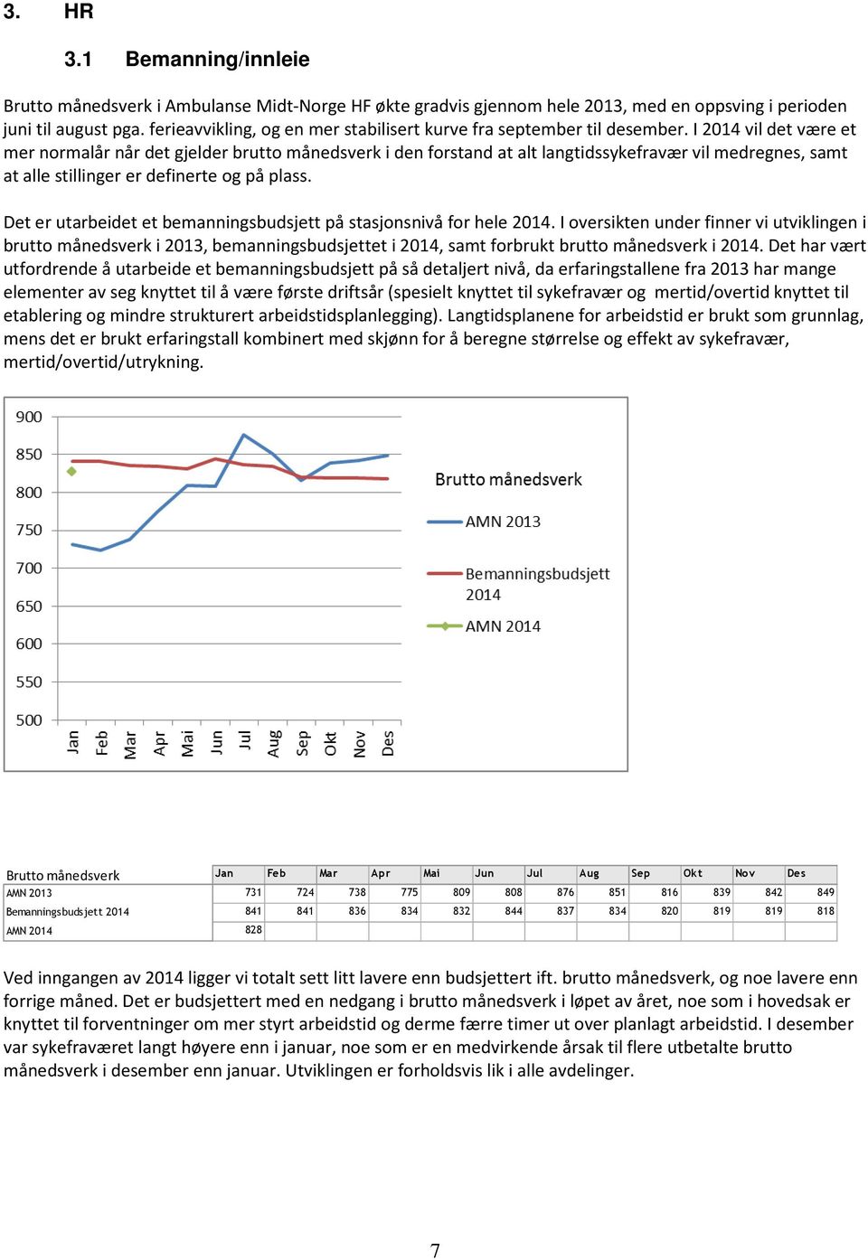 I 2014 vil det være et mer normalår når det gjelder brutto månedsverk i den forstand at alt langtidssykefravær vil medregnes, samt at alle stillinger er definerte og på plass.