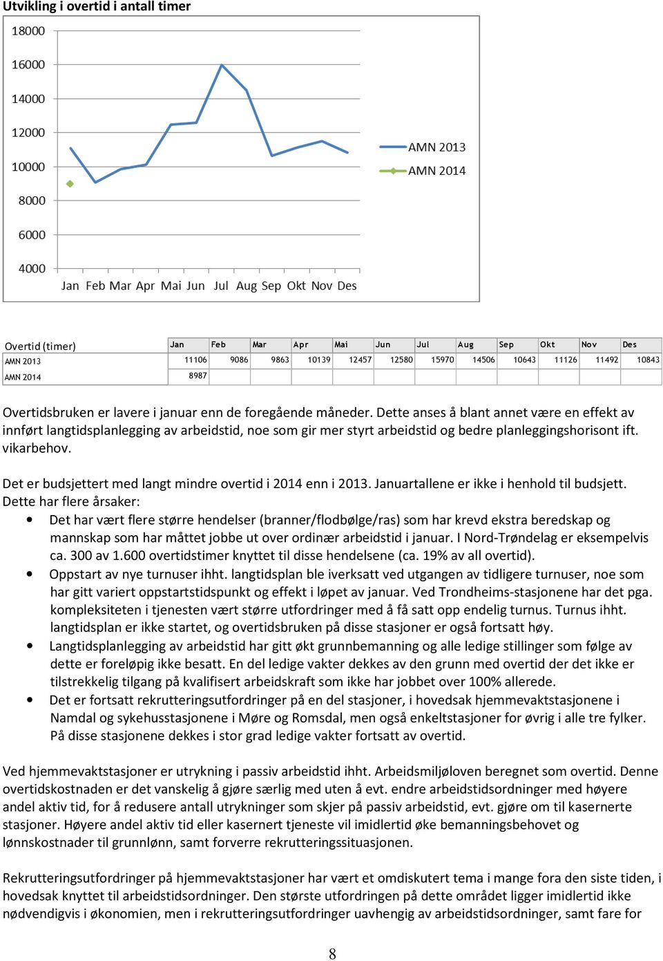 Dette anses å blant annet være en effekt av innført langtidsplanlegging av arbeidstid, noe som gir mer styrt arbeidstid og bedre planleggingshorisont ift. vikarbehov.