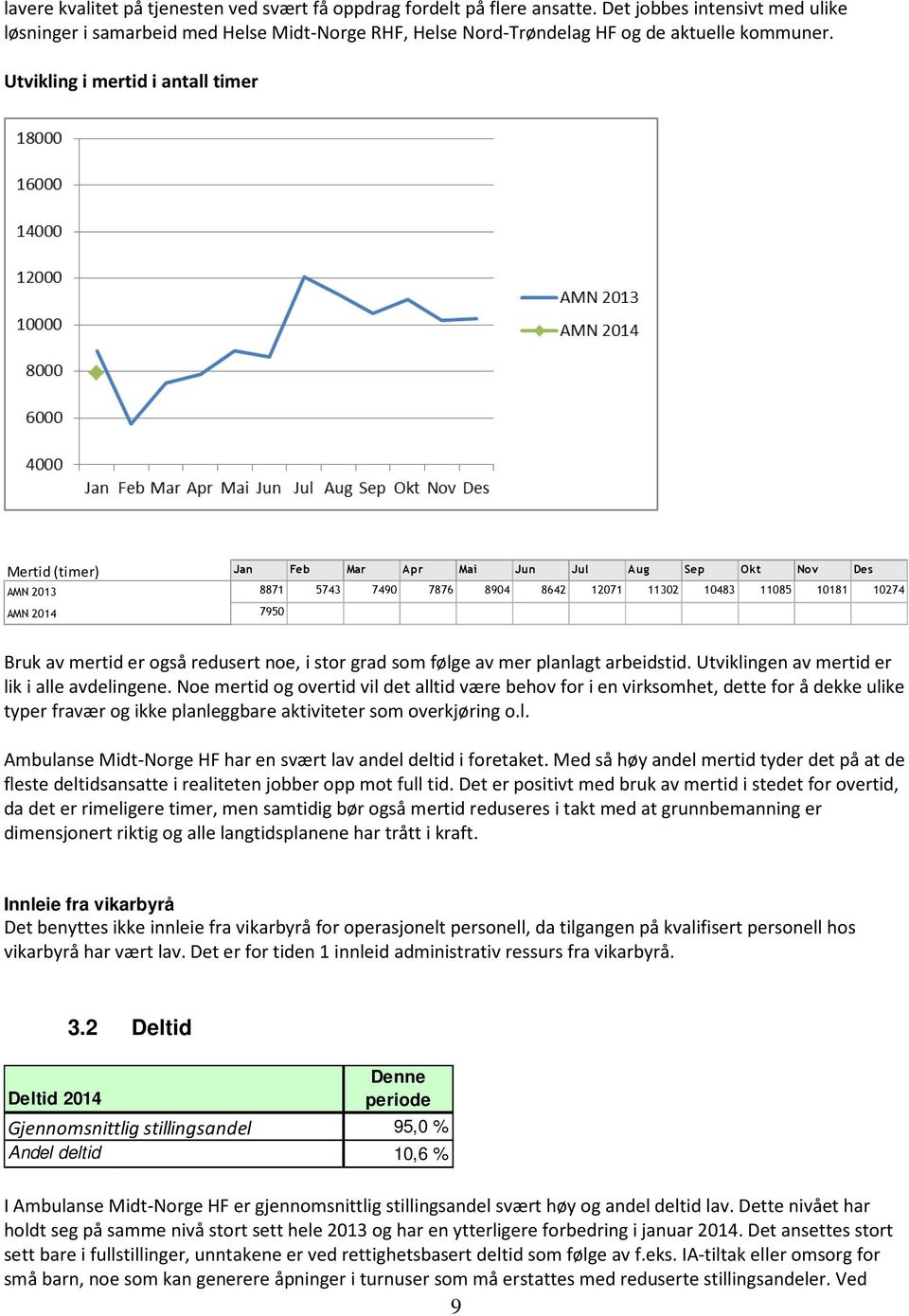 Utvikling i mertid i antall timer Mertid (timer) Jan Feb Mar Apr Mai Jun Jul Aug Sep Okt Nov Des AMN 2013 8871 5743 7490 7876 8904 8642 12071 11302 10483 11085 10181 10274 AMN 2014 7950 Bruk av