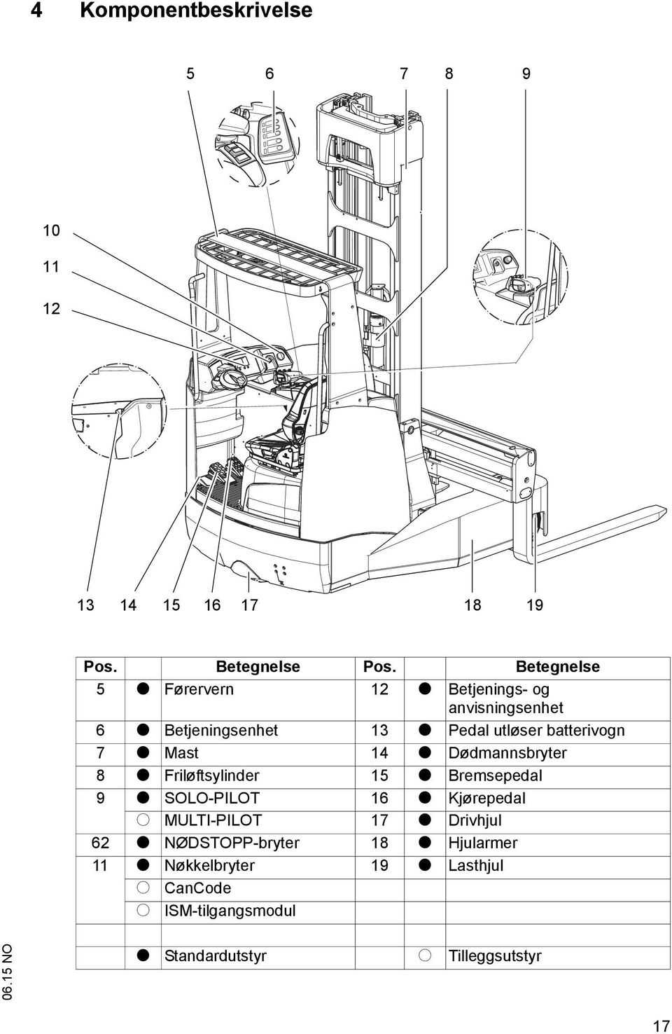 t Mast 14 t Dødmannsbryter 8 t Friløftsylinder 15 t Bremsepedal 9 t SOLO-PILOT 16 t Kjørepedal o MULTI-PILOT 17 t