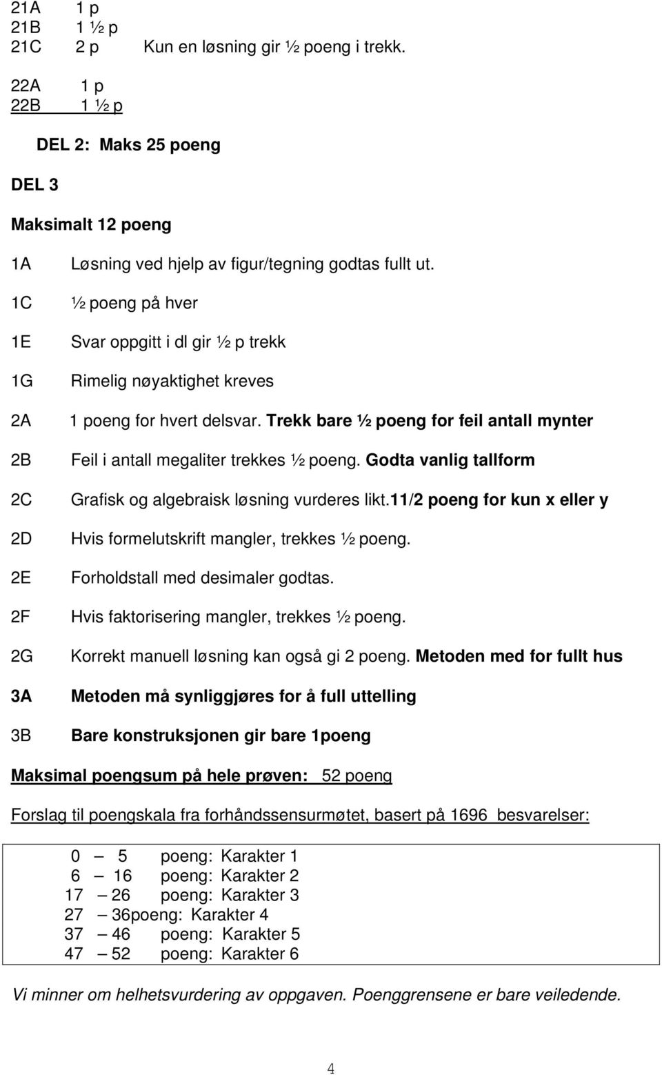 ½ poeng på hver Svar oppgitt i dl gir ½ p trekk Rimelig nøyaktighet kreves 1 poeng for hvert delsvar. Trekk bare ½ poeng for feil antall mynter Feil i antall megaliter trekkes ½ poeng.