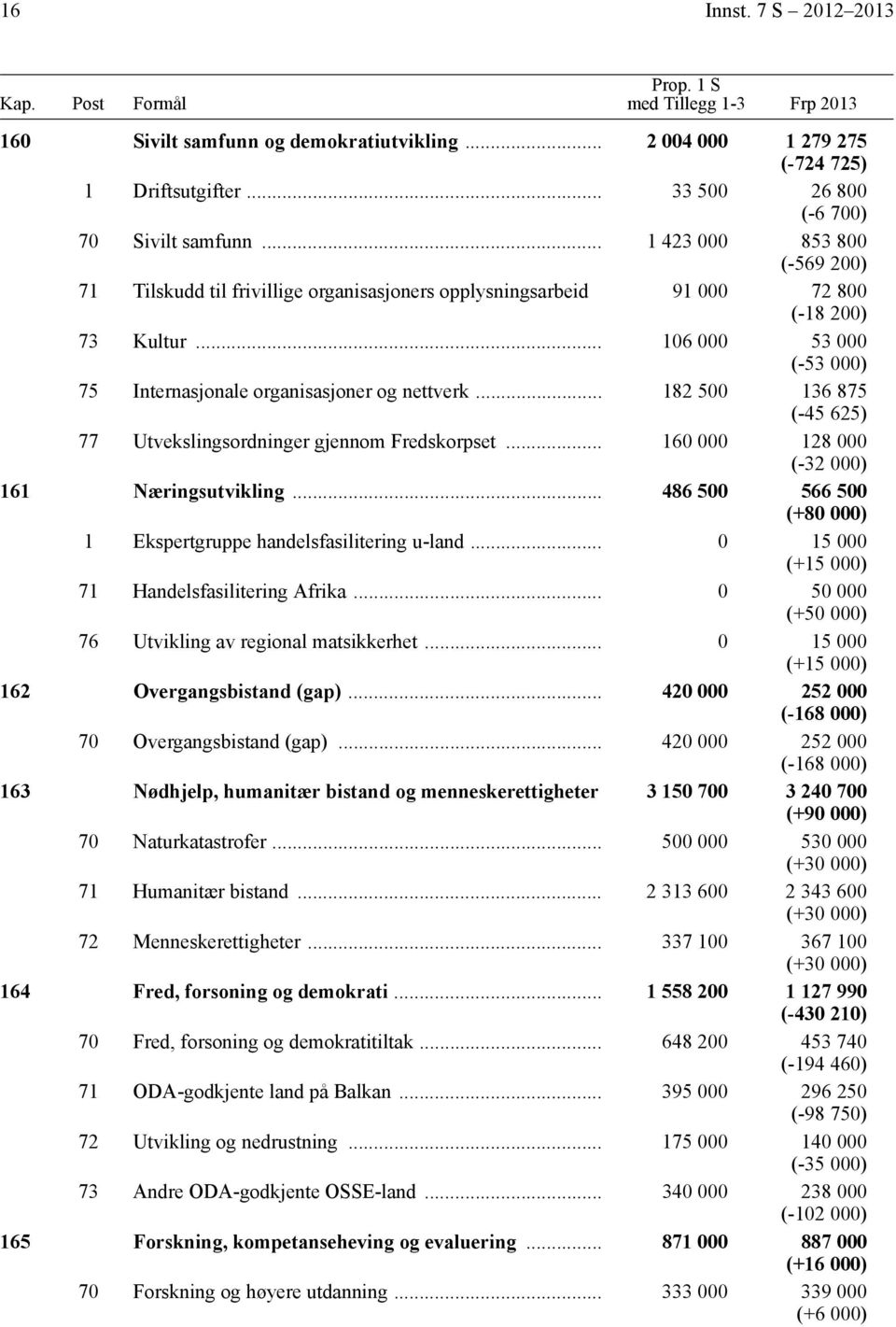 .. 106 000 53 000 (-53 000) 75 Internasjonale organisasjoner og nettverk... 182 500 136 875 (-45 625) 77 Utvekslingsordninger gjennom Fredskorpset... 160 000 128 000 (-32 000) 161 Næringsutvikling.