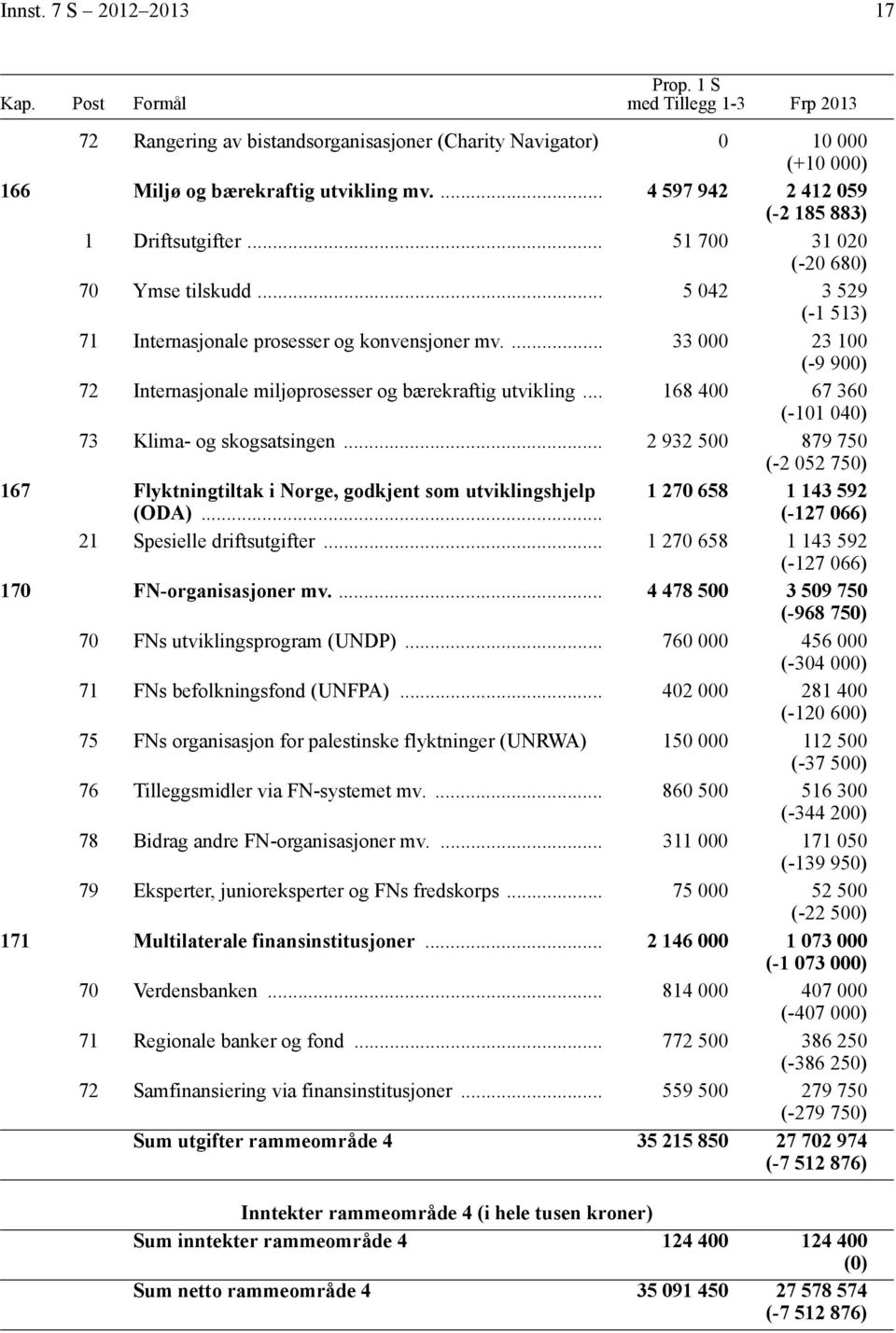 ... 33 000 23 100 (-9 900) 72 Internasjonale miljøprosesser og bærekraftig utvikling... 168 400 67 360 (-101 040) 73 Klima- og skogsatsingen.