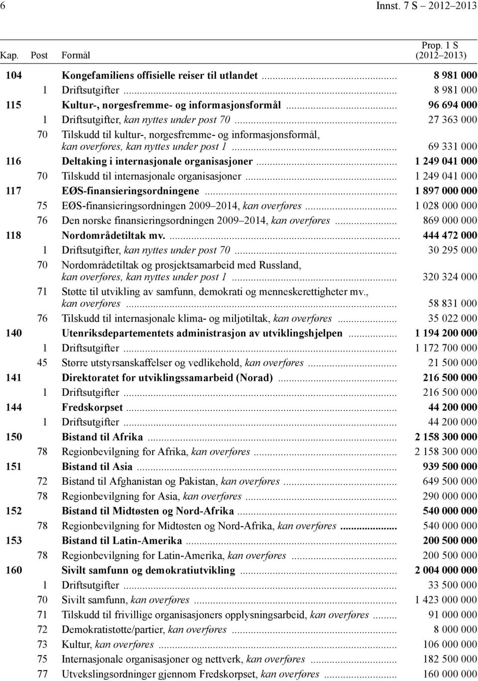 .. 27 363 000 70 Tilskudd til kultur-, norgesfremme- og informasjonsformål, kan overføres, kan nyttes under post 1... 69 331 000 116 Deltaking i internasjonale organisasjoner.