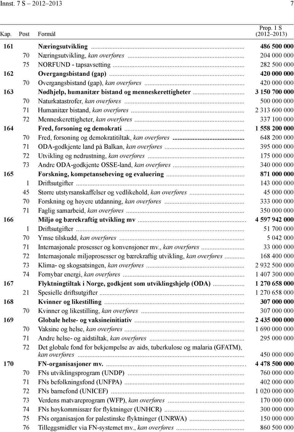 .. 3 150 700 000 70 Naturkatastrofer, kan overføres... 500 000 000 71 Humanitær bistand, kan overføres... 2 313 600 000 72 Menneskerettigheter, kan overføres.