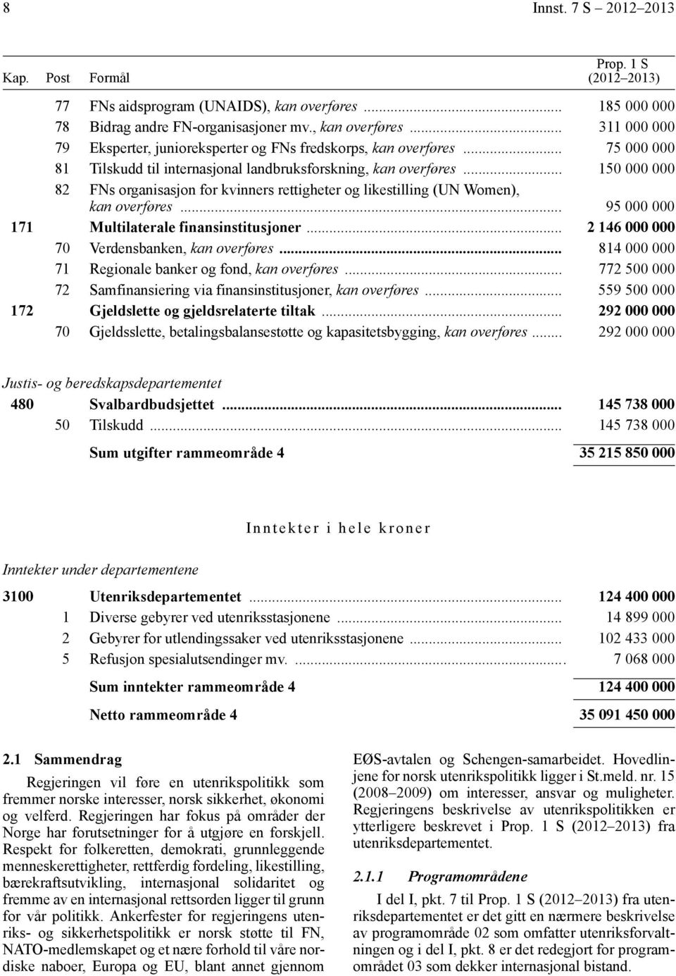 .. 95 000 000 171 Multilaterale finansinstitusjoner... 2 146 000 000 70 Verdensbanken, kan overføres... 814 000 000 71 Regionale banker og fond, kan overføres.