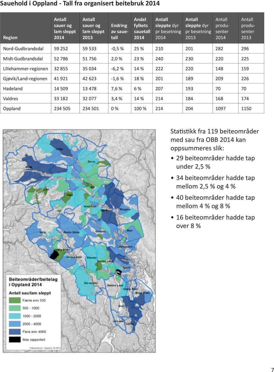 % 240 230 220 225 Lillehammer-regionen 32 855 35 034-6,2 % 14 % 222 220 148 159 Gjøvik/Land-regionen 41 921 42 623-1,6 % 18 % 201 189 209 226 Hadeland 14 509 13 478 7,6 % 6 % 207 193 70 70 Valdres 33