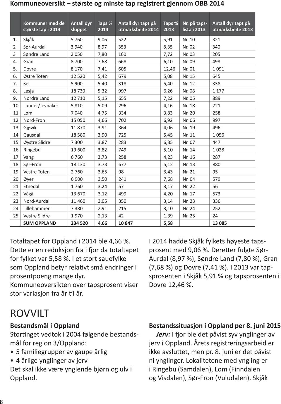 Gran 8 700 7,68 668 6,10 Nr. 09 498 5. Dovre 8 170 7,41 605 12,46 Nr. 01 1 091 6. Østre Toten 12 520 5,42 679 5,08 Nr. 15 645 7. Sel 5 900 5,40 318 5,40 Nr. 12 338 8. Lesja 18 730 5,32 997 6,26 Nr.