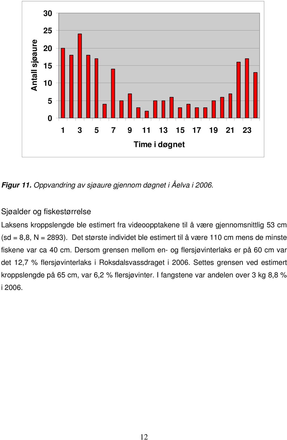 Det største individet ble estimert til å være 11 cm mens de minste fiskene var ca 4 cm.