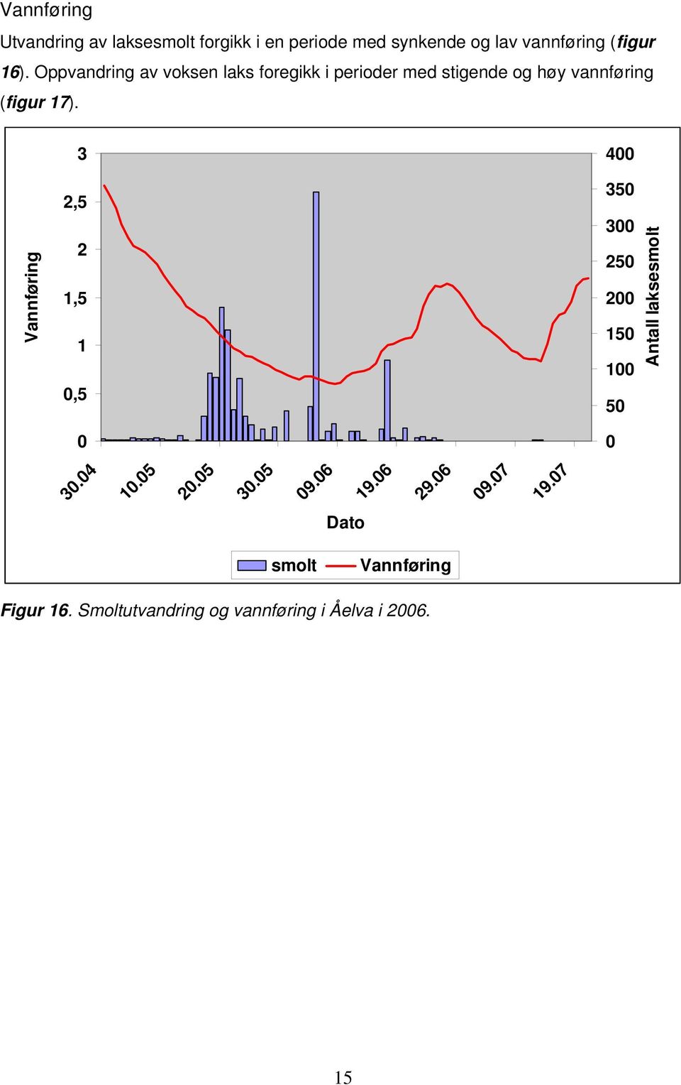 Oppvandring av voksen laks foregikk i perioder med stigende og høy vannføring (figur 17).