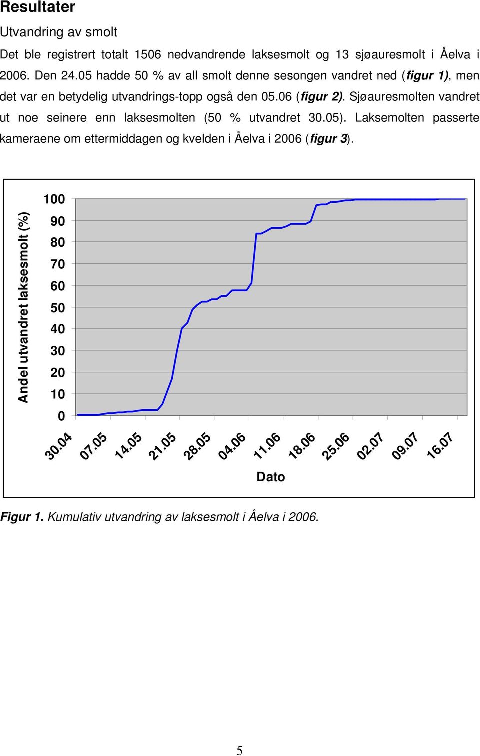 Sjøauresmolten vandret ut noe seinere enn laksesmolten (5 % utvandret 3.5).