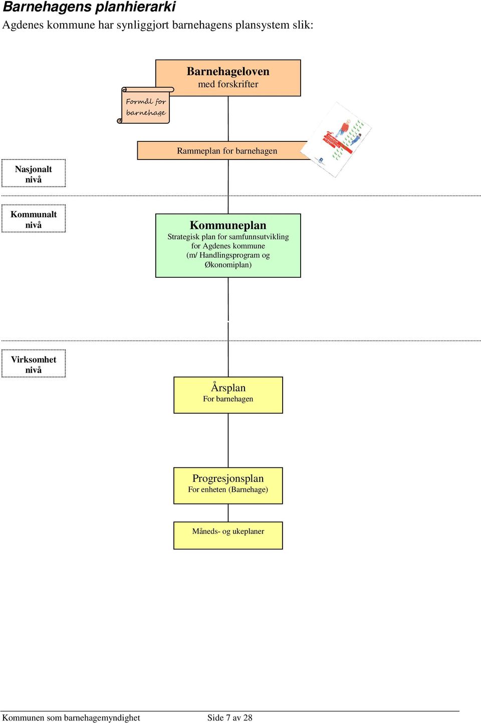 plan for samfunnsutvikling for Agdenes kommune (m/ Handlingsprogram og Økonomiplan) Virksomhet nivå Årsplan