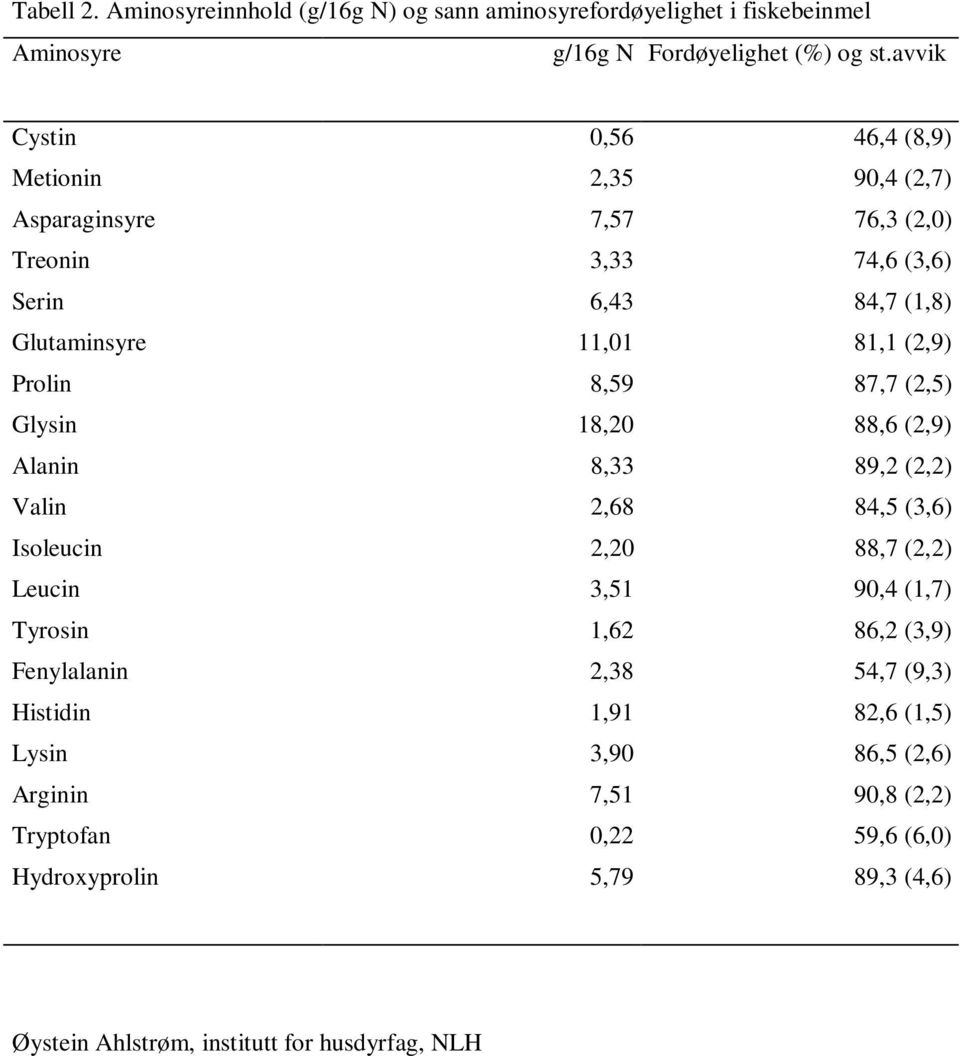 Prolin 8,59 87,7 (2,5) Glysin 18,20 88,6 (2,9) Alanin 8,33 89,2 (2,2) Valin 2,68 84,5 (3,6) Isoleucin 2,20 88,7 (2,2) Leucin 3,51 90,4 (1,7) Tyrosin 1,62 86,2