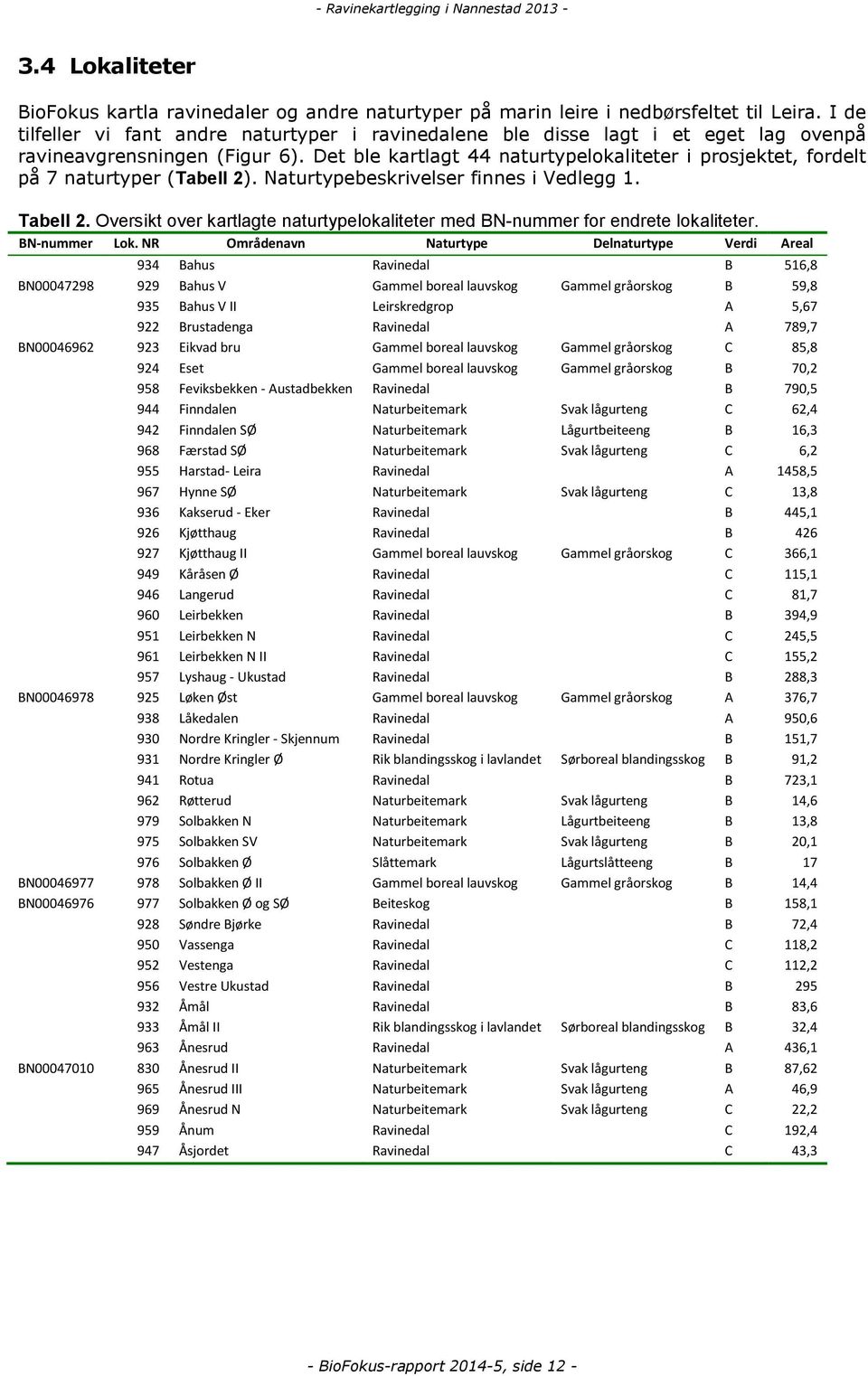 Det ble kartlagt 44 naturtypelokaliteter i prosjektet, fordelt på 7 naturtyper (Tabell 2). Naturtypebeskrivelser finnes i Vedlegg 1. Tabell 2.