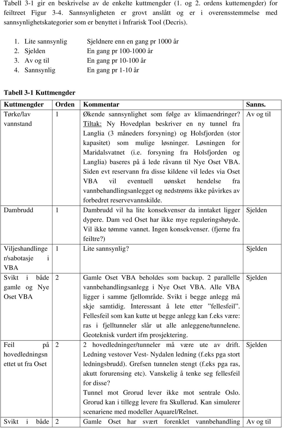 Sjelden En gang pr 100-1000 år 3. Av og til En gang pr 10-100 år 4. Sannsynlig En gang pr 1-10 år Tabell 3-1 Kuttmengder Kuttmengder Orden Kommentar Sanns.