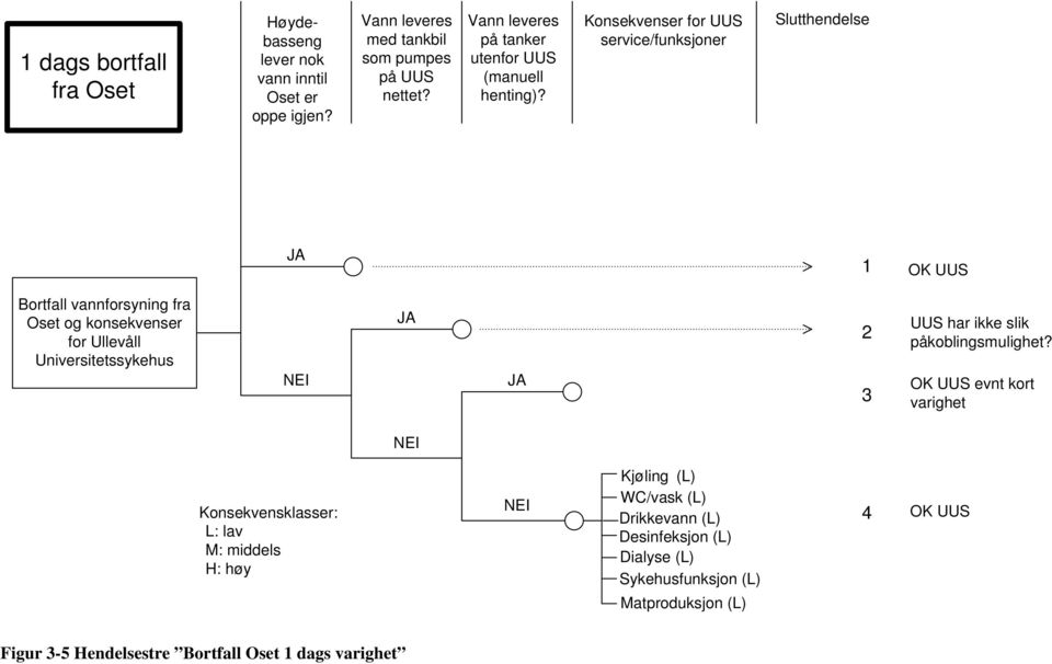 Konsekvenser for UUS service/funksjoner Slutthendelse JA 1 OK UUS Bortfall vannforsyning fra Oset og konsekvenser for Ullevåll Universitetssykehus JA 2 UUS
