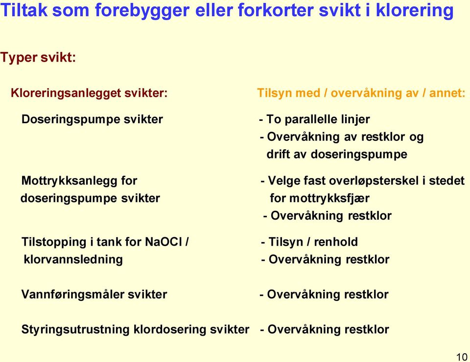 Overvåkning av restklor og drift av doseringspumpe - Velge fast overløpsterskel i stedet for mottrykksfjær - Overvåkning restklor - Tilsyn