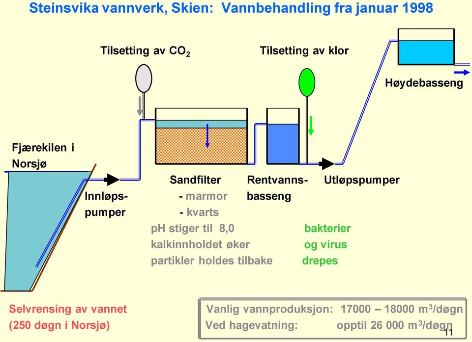 kvarts ph stiger til 8,0 bakterier kalkinnholdet øker og virus partikler holdes tilbake drepes Selvrensing