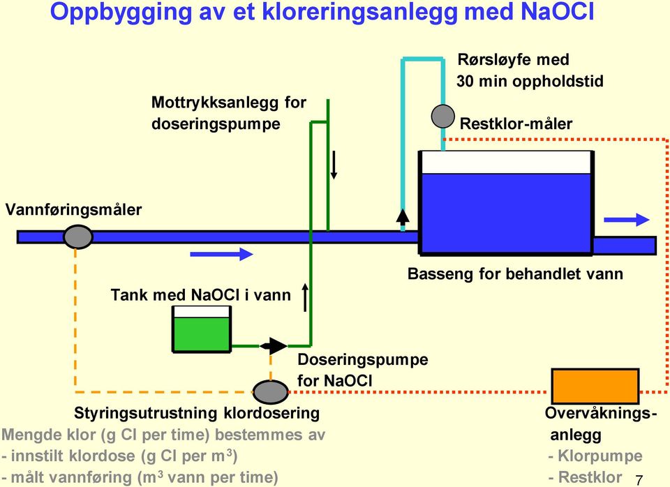 Doseringspumpe for NaOCl Styringsutrustning klordosering Overvåknings- Mengde klor (g Cl per time)
