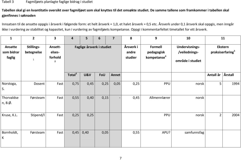 Årsverk under 0,1 årsverk skal oppgis, men inngår ikke i vurdering av stabilitet og kapasitet, kun i vurdering av fagmiljøets kompetanse. Oppgi i kommentarfeltet timetallet for ett årsverk.