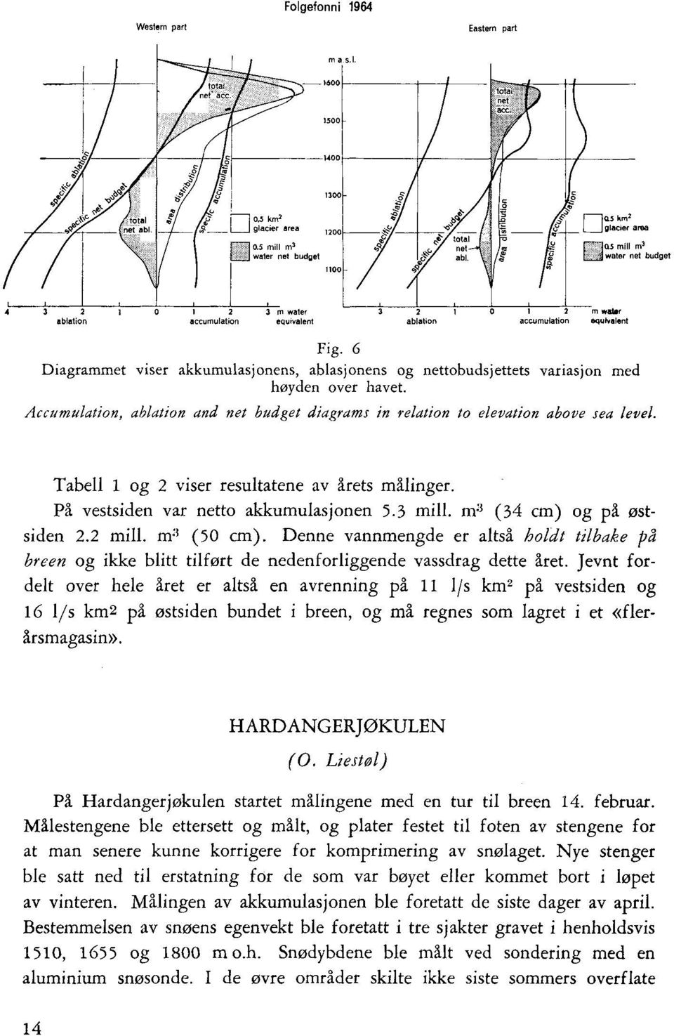 6 Diagrammet viser akkumulasjonens, ablasjonens og nettobudsjettets variasjon med høyden over havet. Accumulation, ablatíon and net budget diagram; in relation to elevation above.tea level.