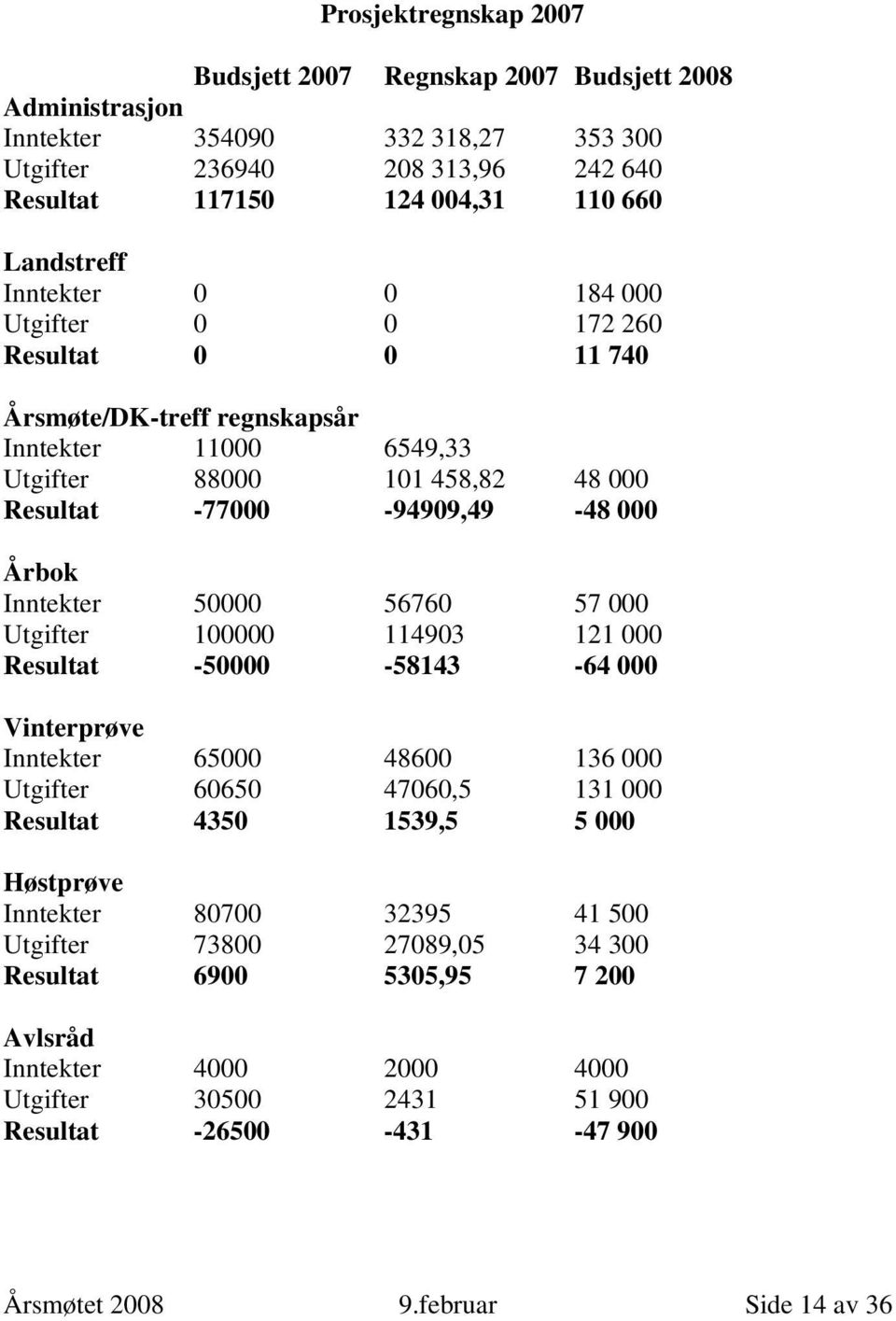 50000 56760 57 000 Utgifter 100000 114903 121 000 Resultat -50000-58143 -64 000 Vinterprøve Inntekter 65000 48600 136 000 Utgifter 60650 47060,5 131 000 Resultat 4350 1539,5 5 000 Høstprøve