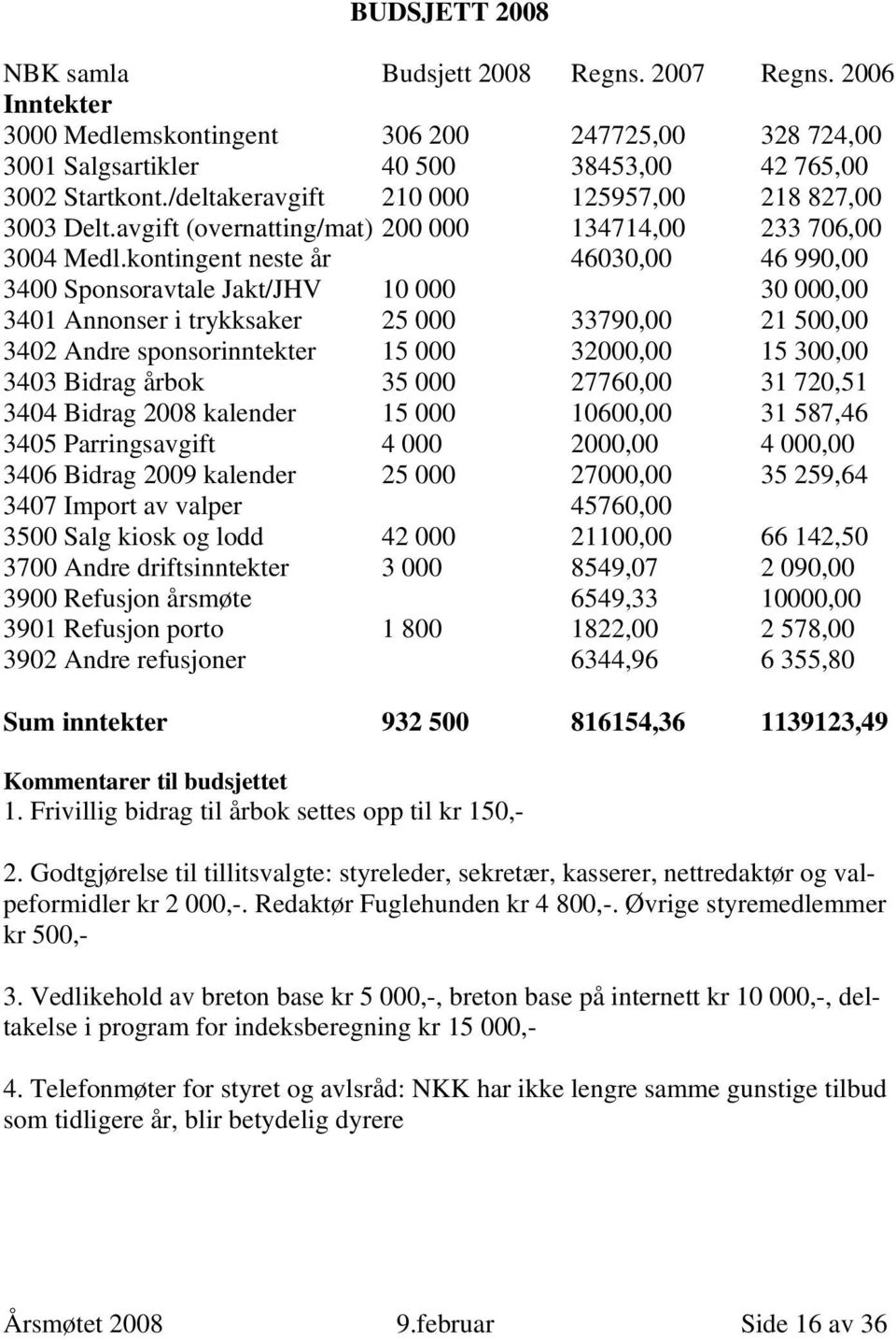 kontingent neste år 46030,00 46 990,00 3400 Sponsoravtale Jakt/JHV 10 000 30 000,00 3401 Annonser i trykksaker 25 000 33790,00 21 500,00 3402 Andre sponsorinntekter 15 000 32000,00 15 300,00 3403