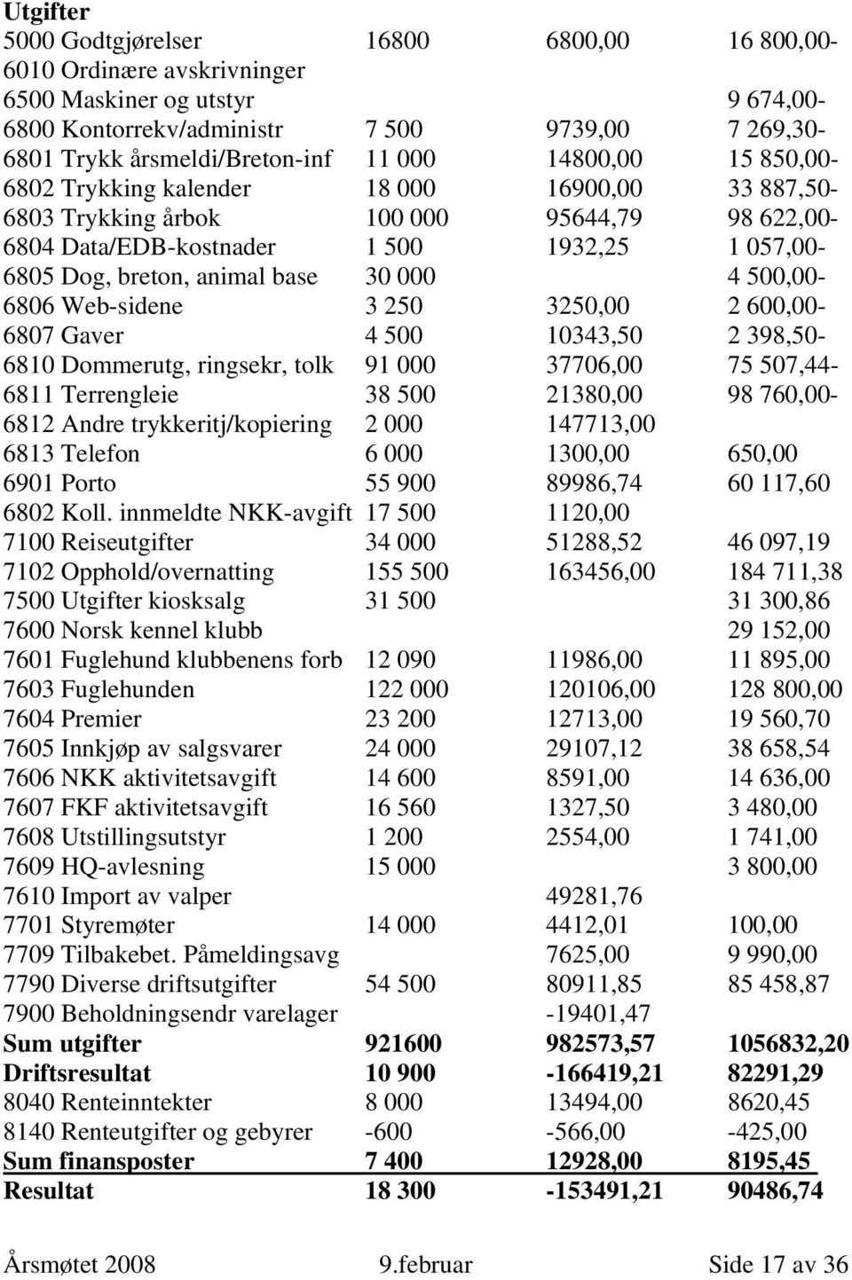 4 500,00-6806 Web-sidene 3 250 3250,00 2 600,00-6807 Gaver 4 500 10343,50 2 398,50-6810 Dommerutg, ringsekr, tolk 91 000 37706,00 75 507,44-6811 Terrengleie 38 500 21380,00 98 760,00-6812 Andre