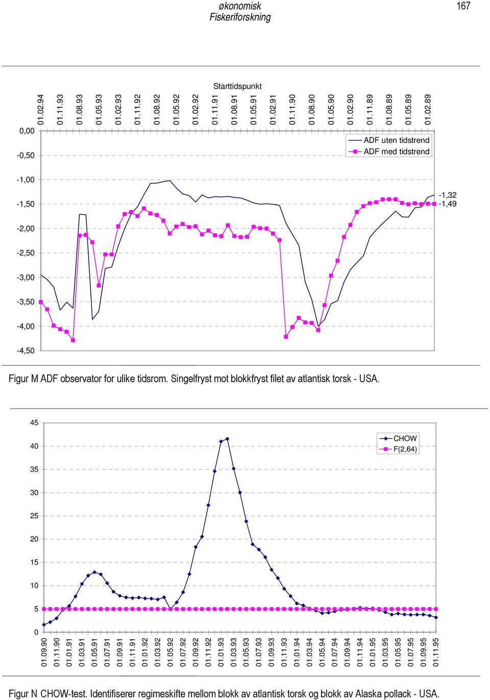 3.93 1.5.93 1.7.93 1.9.93 1.11.93 1.1.94 1.3.94 1.5.94 1.7.94 1.9.94 1.11.94 1.1.95 1.3.95 1.5.95 1.7.95 1.9.95 1.11.95 Figur N CHOW-test.